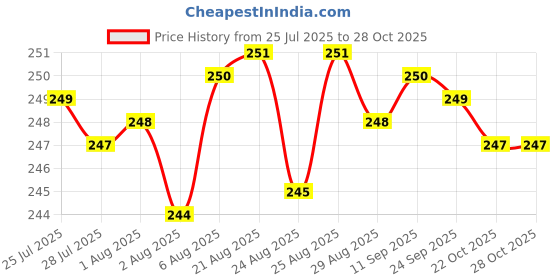 meesho.com Bluetooth Headphones & Earphones Price History Graph from 25 Jul 2025 to 28 Oct 2025