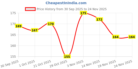 meesho.com BRIT ACCENT Combo Pack Of 2|Depth Of Ocean-Canyon|Parfum|Long-Lasting|Specially Currated| Eau de Toilette - 100 ml (For Men & Women) Price History Graph from 30 Sep 2025 to 24 Nov 2025
