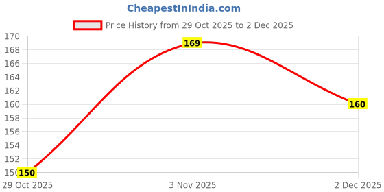 meesho.com BRIT ACCENT Combo Pack Of 2|Rain-Forest-Canyon|Parfum|Long-Lasting|Specially Currated| Eau de Toilette - 100 ml (For Men & Women) Price History Graph from 29 Oct 2025 to 2 Dec 2025