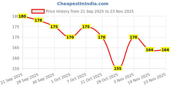 meesho.com BRIT ACCENT | Perfume Gift Pack for Men | 5 x 8ml | Premium Fragrances| Eau de Toilette - 40 ml (For Men) Price History Graph from 21 Sep 2025 to 22 Nov 2025
