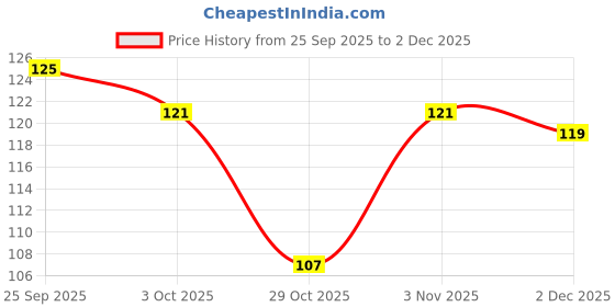 meesho.com BRIT ACCENT|Depth of Ocean| Long-Lasting|Premium |Specially Currated for Unisex| Eau de Toilette - 50 ml (For Men & Women) Price History Graph from 25 Sep 2025 to 2 Dec 2025