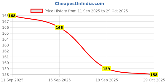 meesho.com Caredone Classic Menstrual/Sanitary pads Price History Graph from 11 Sep 2025 to 29 Oct 2025