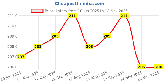 meesho.com Carpets Price History Graph from 10 Jun 2025 to 18 Nov 2025