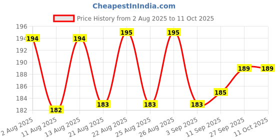 meesho.com Casual Car Mobile Holders Price History Graph from 2 Aug 2025 to 10 Oct 2025