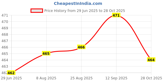 meesho.com Casual Fabulous Men Track Pants Price History Graph from 29 Jun 2025 to 28 Oct 2025