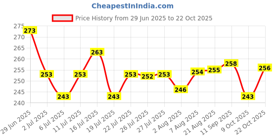 meesho.com Casual Fashionista Women Palazzos Price History Graph from 29 Jun 2025 to 22 Oct 2025