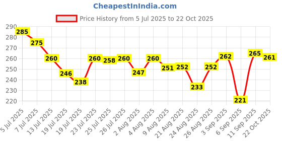 meesho.com Casual Fashionista Women Shorts Price History Graph from 5 Jul 2025 to 22 Oct 2025