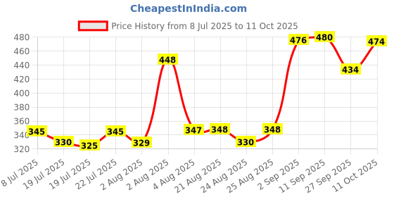 meesho.com Casual Glamarous Men Track Pants Price History Graph from 8 Jul 2025 to 11 Oct 2025