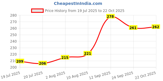 meesho.com Casual Glamarous Men Trousers Price History Graph from 19 Jul 2025 to 22 Oct 2025