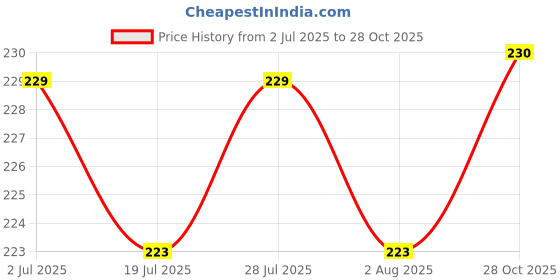 meesho.com Casual Glamarous Women Western Skirts Price History Graph from 2 Jul 2025 to 28 Oct 2025