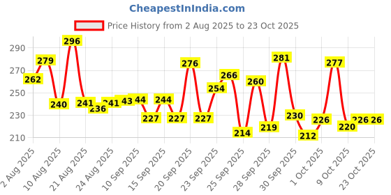 meesho.com Casual Kids Boys Kids Boys Casual Shoes Price History Graph from 2 Aug 2025 to 21 Oct 2025
