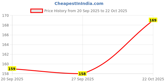 meesho.com Casual Kids Jewelry Making & Beadwork Price History Graph from 20 Sep 2025 to 22 Oct 2025