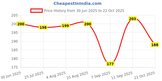 meesho.com Casual Kids Stuffed Toys Price History Graph from 30 Jun 2025 to 22 Oct 2025