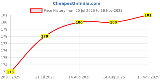 meesho.com Casual Latest Men Belts Price History Graph from 20 Jul 2025 to 16 Nov 2025