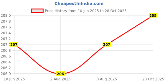 meesho.com Casual Makeup Tools & Accessories Price History Graph from 10 Jun 2025 to 28 Oct 2025
