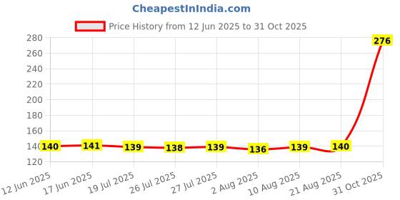 meesho.com Casual Men Vest Price History Graph from 12 Jun 2025 to 31 Oct 2025