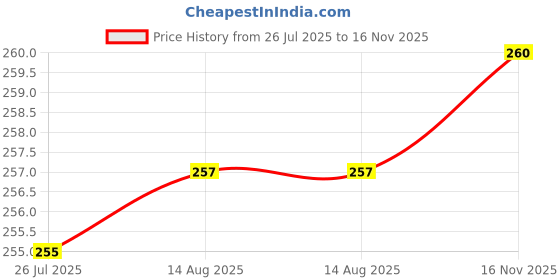 meesho.com Casual Modern Men Belts Price History Graph from 26 Jul 2025 to 16 Nov 2025