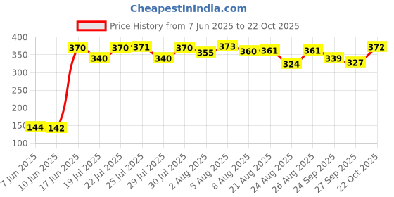 meesho.com Casual Modern Men Trousers Price History Graph from 7 Jun 2025 to 22 Oct 2025