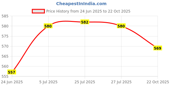 meesho.com Casual Modern Women Boots Price History Graph from 24 Jun 2025 to 22 Oct 2025