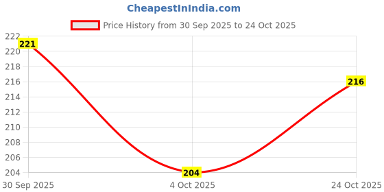 meesho.com Casual Modern Women Clutches Price History Graph from 30 Sep 2025 to 24 Oct 2025