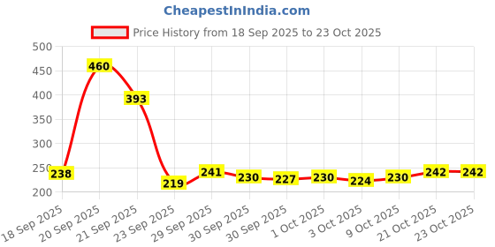 meesho.com Casual Shoes Price History Graph from 18 Sep 2025 to 21 Oct 2025