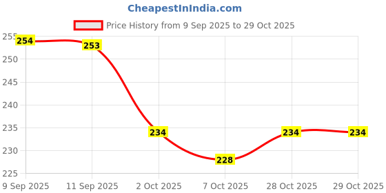 meesho.com Casual Shoes Price History Graph from 9 Sep 2025 to 29 Oct 2025