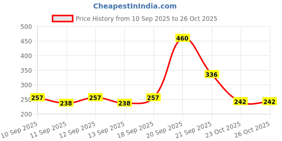 meesho.com Casual Shoes Price History Graph from 10 Sep 2025 to 23 Oct 2025