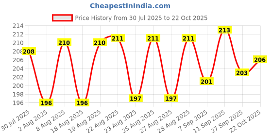 meesho.com Casual Trendy Men Belts Price History Graph from 30 Jul 2025 to 22 Oct 2025