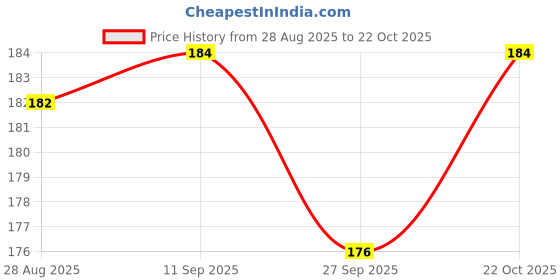 meesho.com Casual Trendy Men Belts Price History Graph from 28 Aug 2025 to 22 Oct 2025