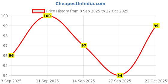 meesho.com Casual Trendy Men Belts Price History Graph from 3 Sep 2025 to 22 Oct 2025