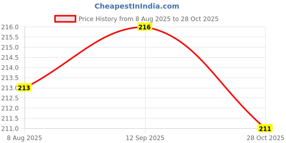 meesho.com Casual Trendy Men Track Pants Price History Graph from 8 Aug 2025 to 28 Oct 2025