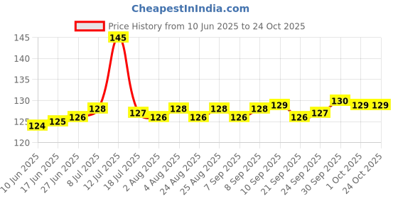 meesho.com Casual Unique Women Clutches Price History Graph from 10 Jun 2025 to 23 Oct 2025