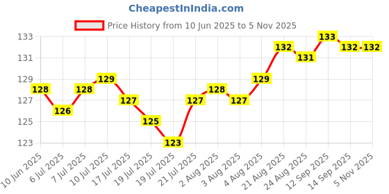 meesho.com Casual Unique Women Clutches Price History Graph from 10 Jun 2025 to 3 Nov 2025