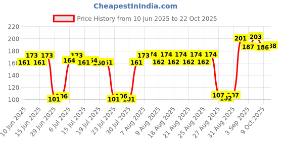 meesho.com Casual Unique Women Palazzos Price History Graph from 10 Jun 2025 to 22 Oct 2025