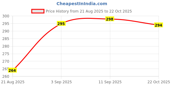 meesho.com Casual Unique Women Shorts Price History Graph from 21 Aug 2025 to 22 Oct 2025