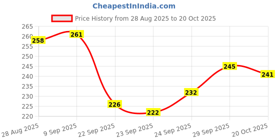 meesho.com CasualLatest Men Wallets Price History Graph from 28 Aug 2025 to 20 Oct 2025