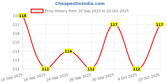 meesho.com CasualModern Men Wallets Price History Graph from 10 Sep 2025 to 20 Oct 2025