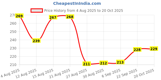meesho.com CasualTrendy Men Wallets Price History Graph from 4 Aug 2025 to 20 Oct 2025