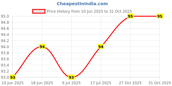 meesho.com CasualUnique Men Wallets Price History Graph from 10 Jun 2025 to 31 Oct 2025
