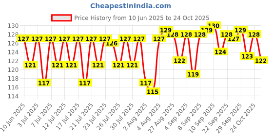 meesho.com CasualUnique Men Wallets Price History Graph from 10 Jun 2025 to 24 Oct 2025