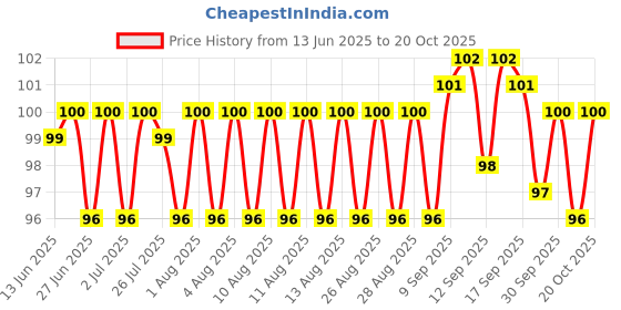 meesho.com CasualUnique Men Wallets Price History Graph from 13 Jun 2025 to 20 Oct 2025