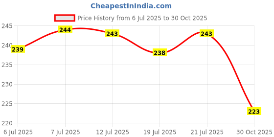 meesho.com CasualUnique Men Wallets Price History Graph from 6 Jul 2025 to 30 Oct 2025