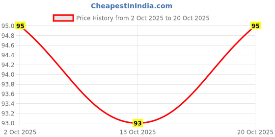 meesho.com CasualUnique Men Wallets Price History Graph from 2 Oct 2025 to 20 Oct 2025
