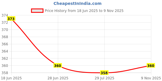 meesho.com Charvi Alluring Sarees Price History Graph from 18 Jun 2025 to 9 Nov 2025