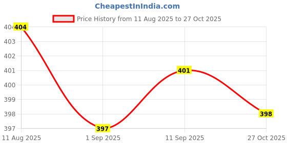 meesho.com Charvi Attractive Salwar Suits & Dress Materials Price History Graph from 11 Aug 2025 to 27 Oct 2025