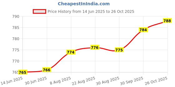 meesho.com Charvi Drishya Sarees Price History Graph from 14 Jun 2025 to 26 Oct 2025