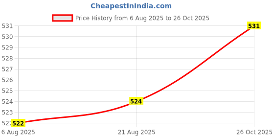 meesho.com Charvi Drishya Sarees Price History Graph from 6 Aug 2025 to 26 Oct 2025