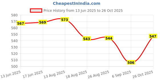 meesho.com Charvi Graceful Sarees Price History Graph from 13 Jun 2025 to 26 Oct 2025