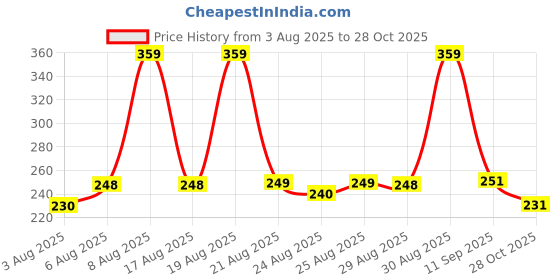 meesho.com Charvi Sensational Women Kurta Sets Price History Graph from 3 Aug 2025 to 28 Oct 2025