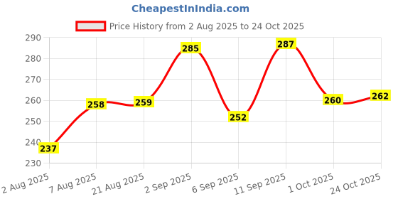 meesho.com Charvi Voguish Kurtis Price History Graph from 2 Aug 2025 to 24 Oct 2025